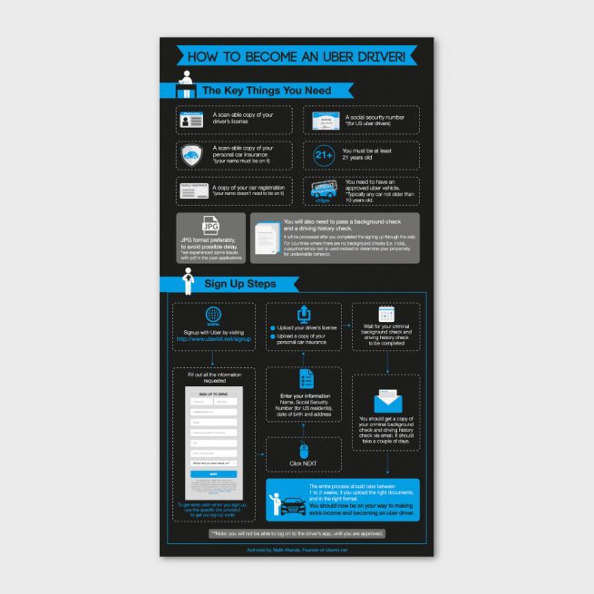 Becoming Uber Driver Infographic, Lelaku